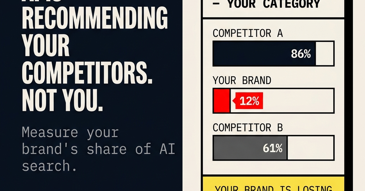 AI Visibility Score bar chart showing Competitor A at 86 percent, Competitor B at 61 percent, and your brand at 12 percent AI citation share of voice across ChatGPT, Claude and Gemini